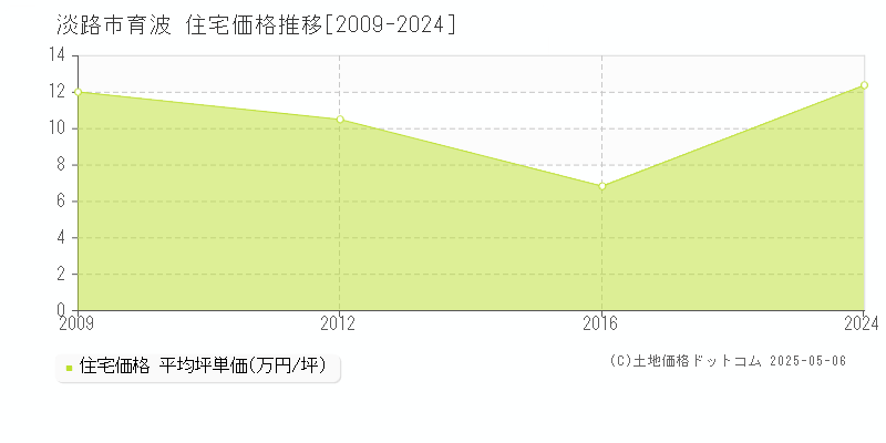 淡路市育波の住宅価格推移グラフ 