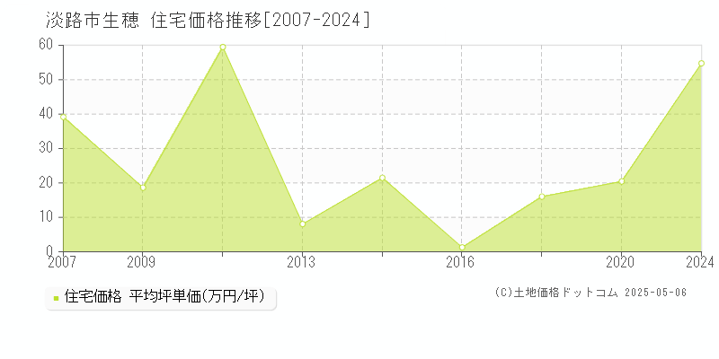 生穂(淡路市)の住宅価格推移グラフ(坪単価)[2007-2024年]