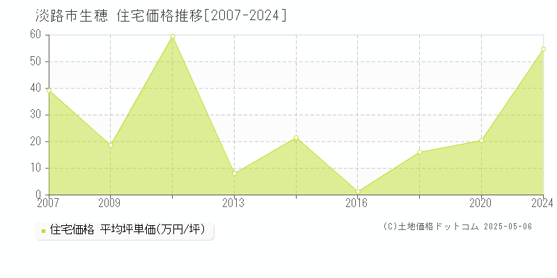 淡路市生穂の住宅価格推移グラフ 