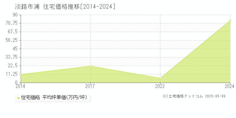 浦(淡路市)の住宅価格推移グラフ(坪単価)[2014-2024年]