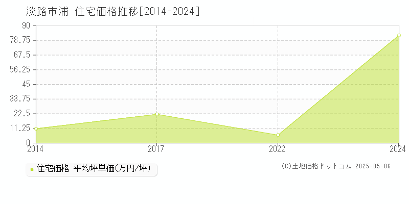 淡路市浦の住宅価格推移グラフ 