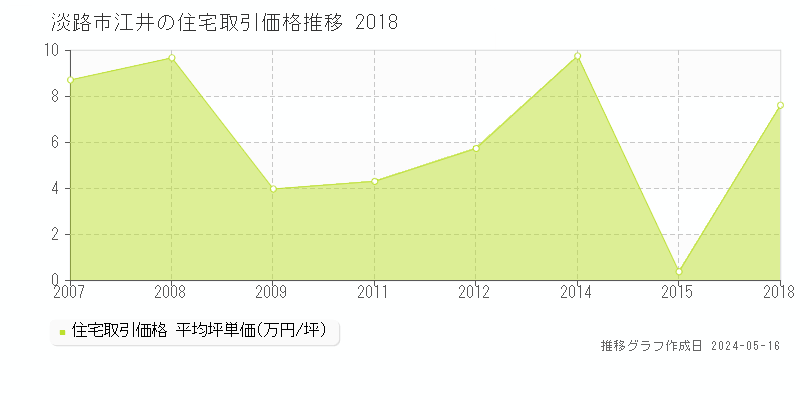 淡路市江井の住宅価格推移グラフ 