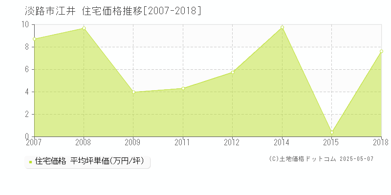 江井(淡路市)の住宅価格推移グラフ(坪単価)[2007-2018年]