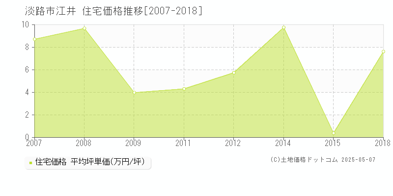 淡路市江井の住宅価格推移グラフ 