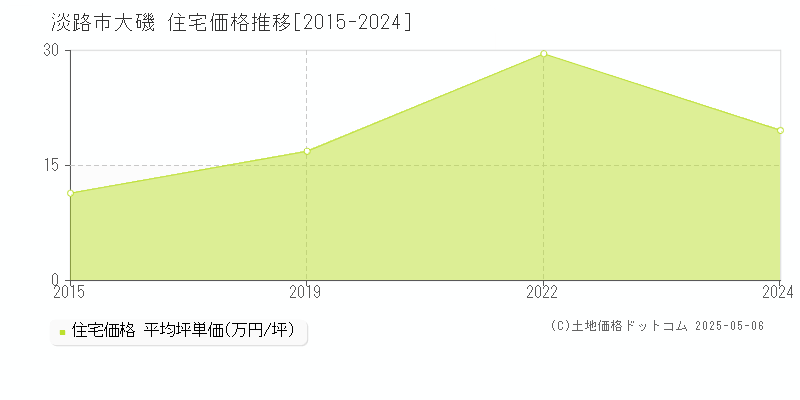 大磯(淡路市)の住宅価格推移グラフ(坪単価)[2015-2024年]