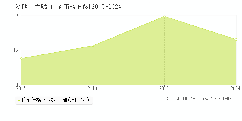 淡路市大磯の住宅価格推移グラフ 