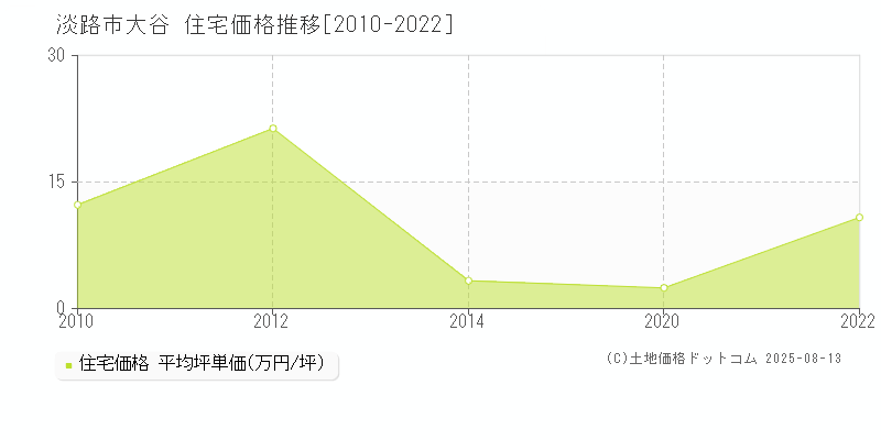 大谷(淡路市)の住宅価格推移グラフ(坪単価)[2010-2022年]