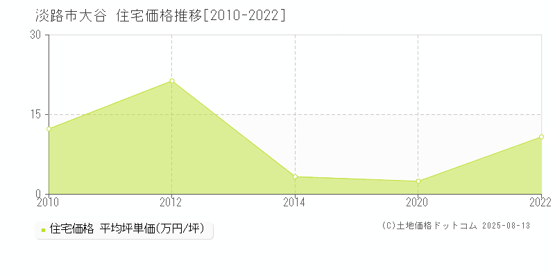 淡路市大谷の住宅価格推移グラフ 