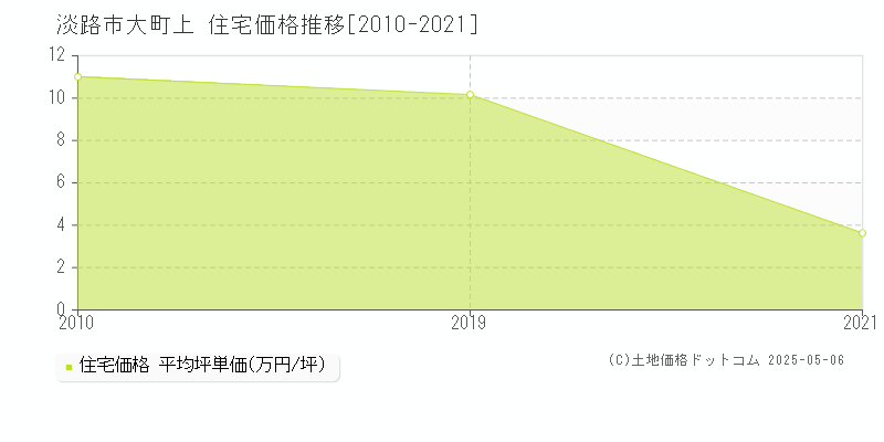 大町上(淡路市)の住宅価格推移グラフ(坪単価)[2010-2021年]