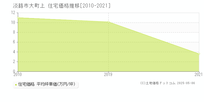 淡路市大町上の住宅価格推移グラフ 