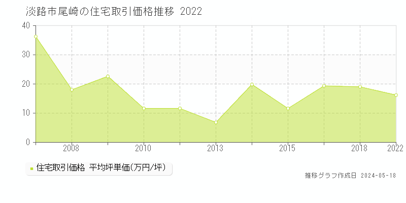淡路市尾崎の住宅価格推移グラフ 