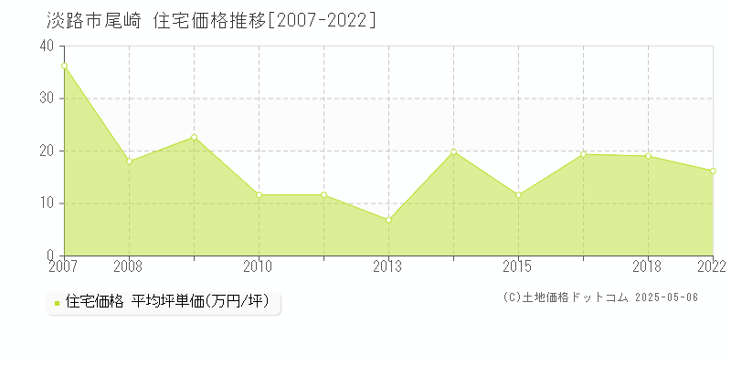 尾崎(淡路市)の住宅価格推移グラフ(坪単価)[2007-2022年]