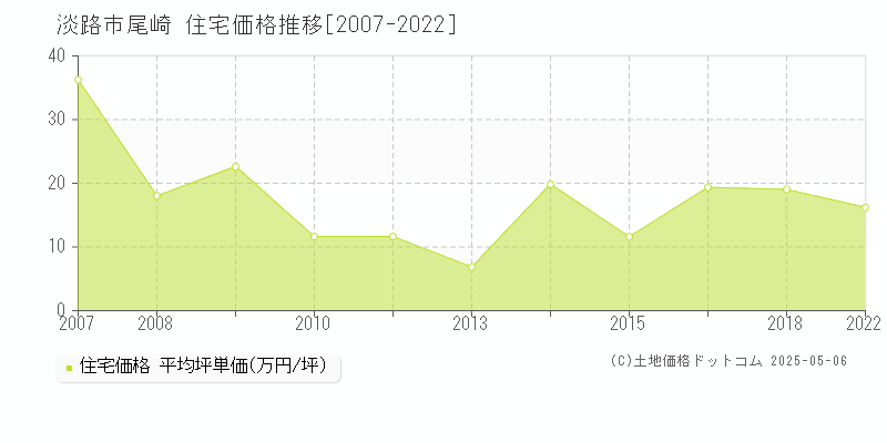 淡路市尾崎の住宅価格推移グラフ 