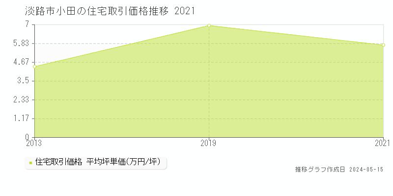 淡路市小田の住宅価格推移グラフ 