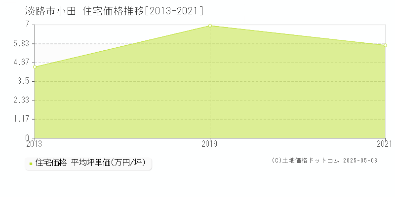 小田(淡路市)の住宅価格推移グラフ(坪単価)[2013-2021年]