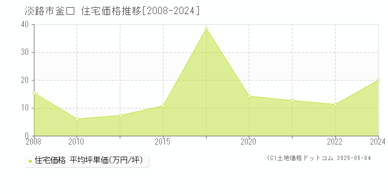 釜口(淡路市)の住宅価格推移グラフ(坪単価)[2008-2024年]