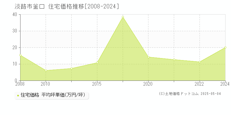 淡路市釜口の住宅価格推移グラフ 