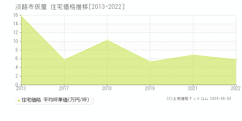 仮屋(淡路市)の住宅価格推移グラフ(坪単価)[2013-2022年]