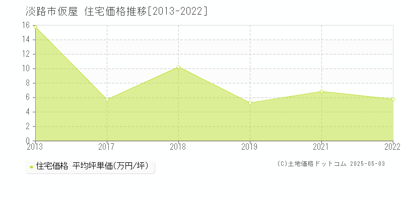 淡路市仮屋の住宅価格推移グラフ 