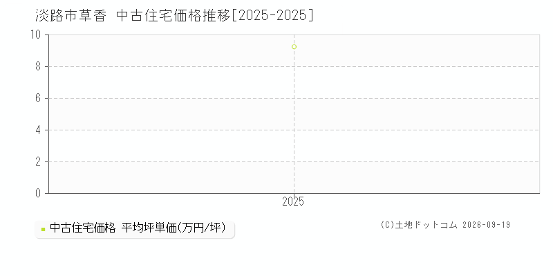 淡路市草香の中古住宅価格推移グラフ(坪単価)[2025-2025年]