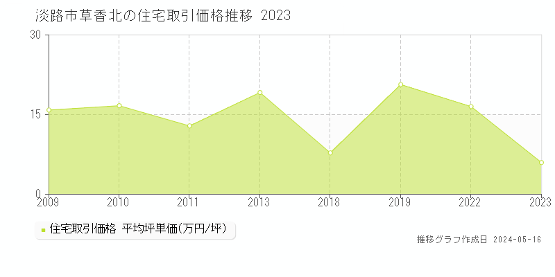淡路市草香北の住宅取引価格推移グラフ 