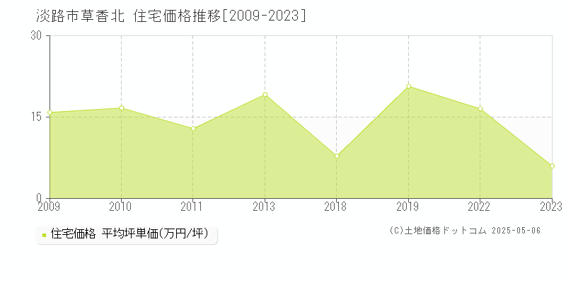 草香北(淡路市)の住宅価格推移グラフ(坪単価)[2009-2023年]
