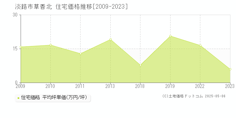 淡路市草香北の住宅価格推移グラフ 