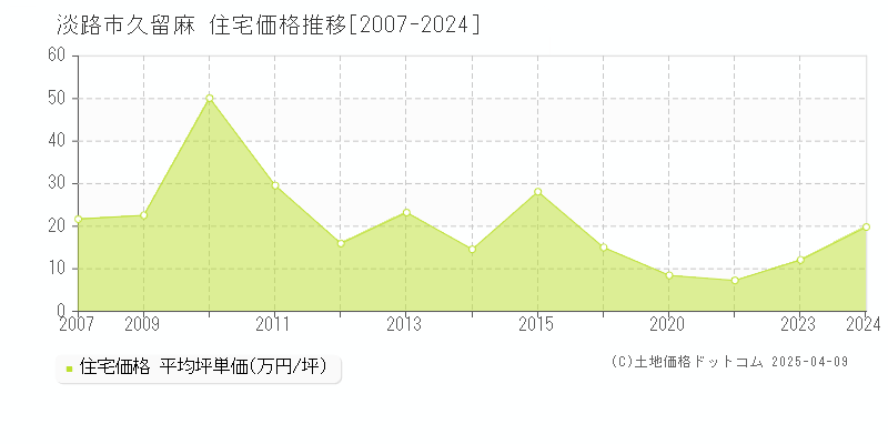 淡路市久留麻の住宅価格推移グラフ 