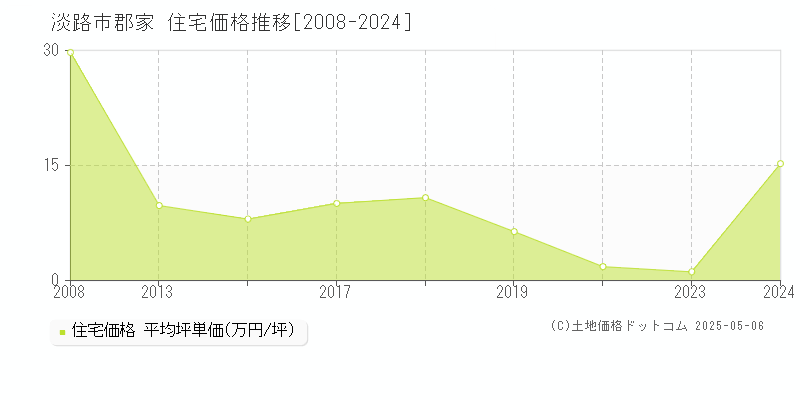 郡家(淡路市)の住宅価格推移グラフ(坪単価)[2008-2024年]