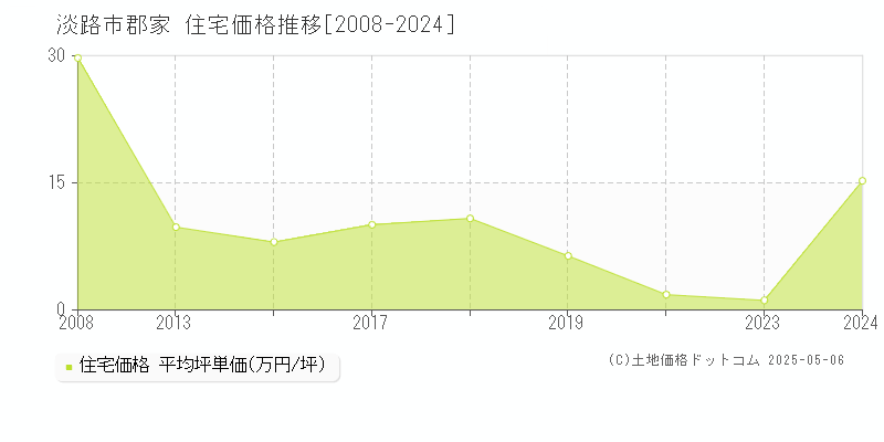 淡路市郡家の住宅価格推移グラフ 