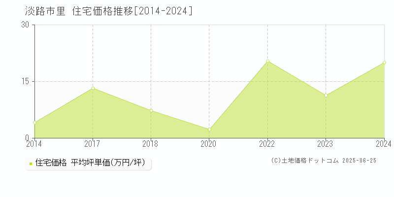 里(淡路市)の住宅価格推移グラフ(坪単価)[2014-2024年]