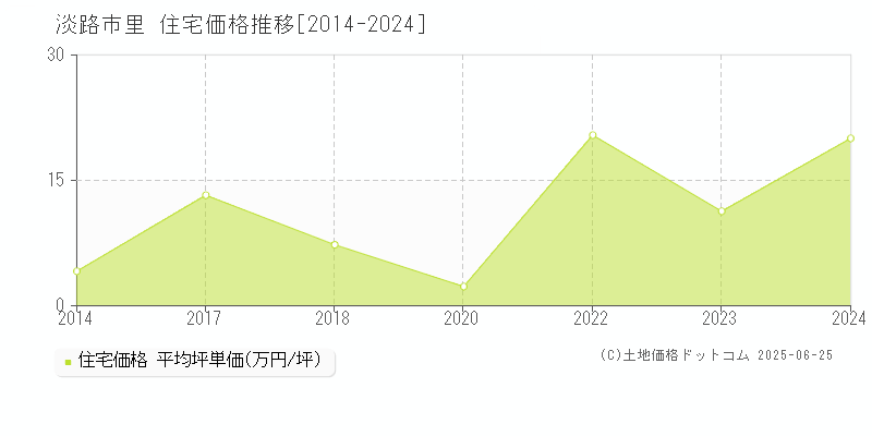 淡路市里の住宅価格推移グラフ 