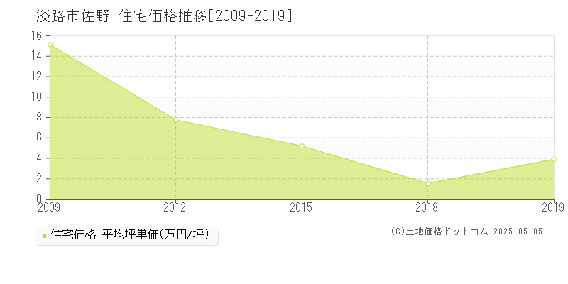 佐野(淡路市)の住宅価格推移グラフ(坪単価)[2009-2019年]