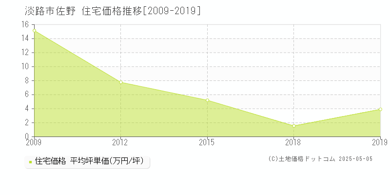 淡路市佐野の住宅価格推移グラフ 