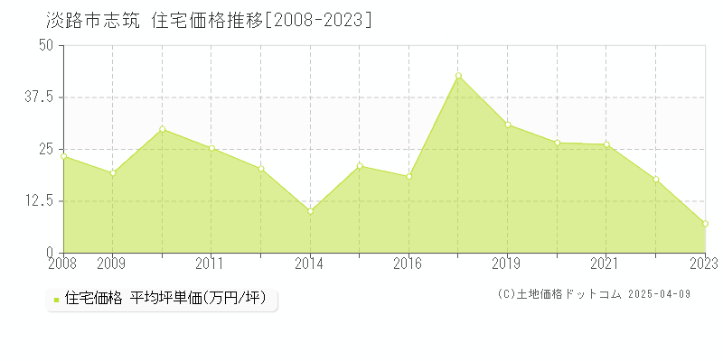 淡路市志筑の住宅価格推移グラフ 