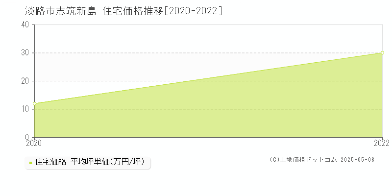 志筑新島(淡路市)の住宅価格推移グラフ(坪単価)[2020-2022年]