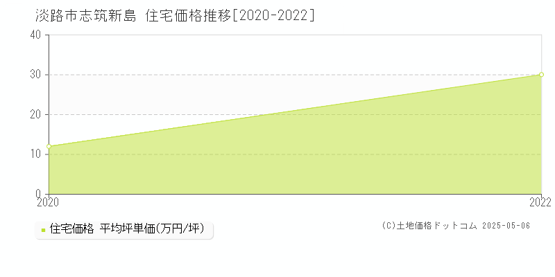 淡路市志筑新島の住宅価格推移グラフ 