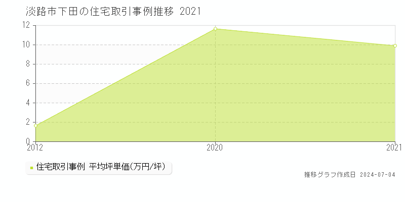 淡路市下田の住宅価格推移グラフ 