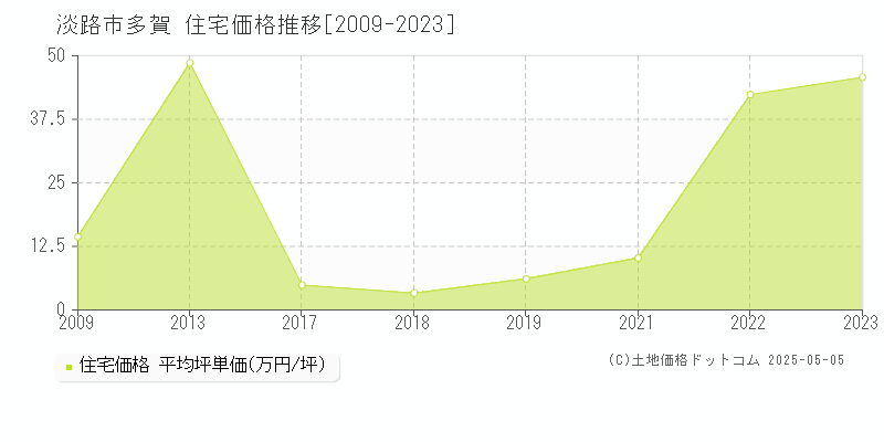 多賀(淡路市)の住宅価格推移グラフ(坪単価)[2009-2023年]