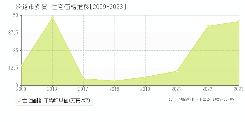 淡路市多賀の住宅価格推移グラフ 