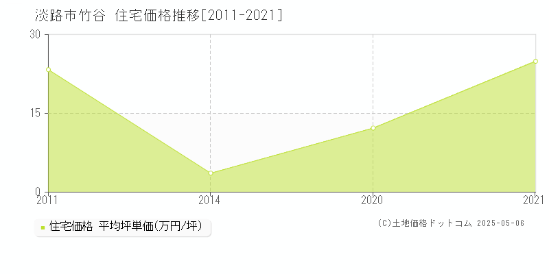 竹谷(淡路市)の住宅価格推移グラフ(坪単価)[2011-2021年]