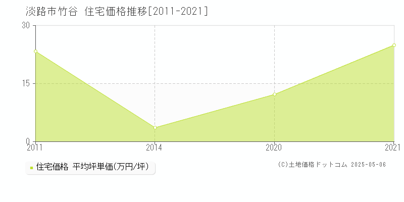 淡路市竹谷の住宅価格推移グラフ 