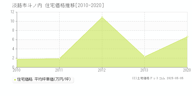 斗ノ内(淡路市)の住宅価格推移グラフ(坪単価)[2010-2020年]