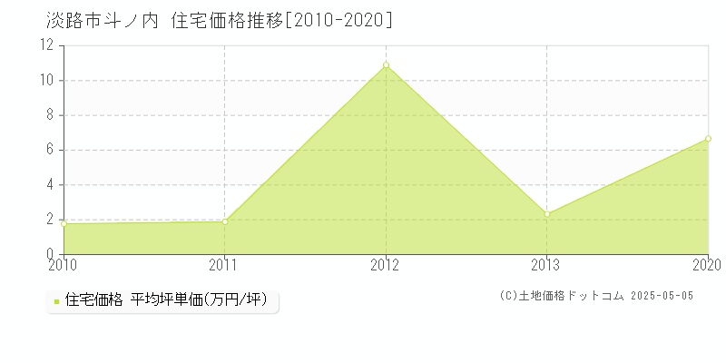 淡路市斗ノ内の住宅価格推移グラフ 