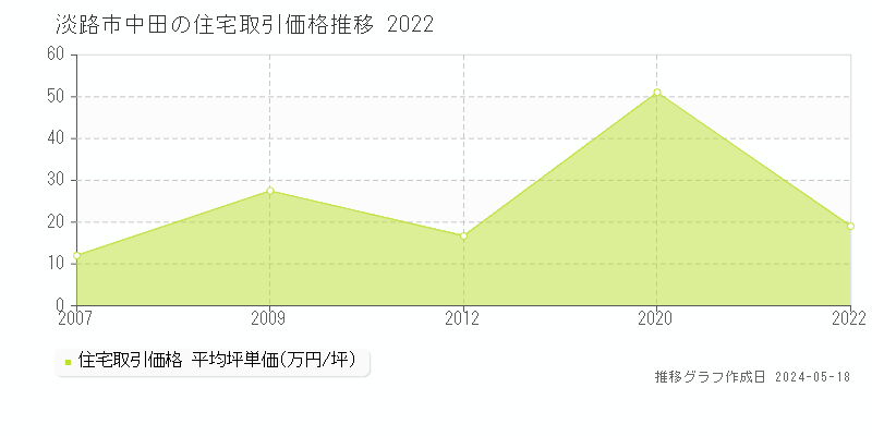 淡路市中田の住宅価格推移グラフ 
