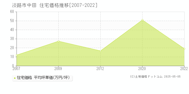 中田(淡路市)の住宅価格推移グラフ(坪単価)[2007-2022年]