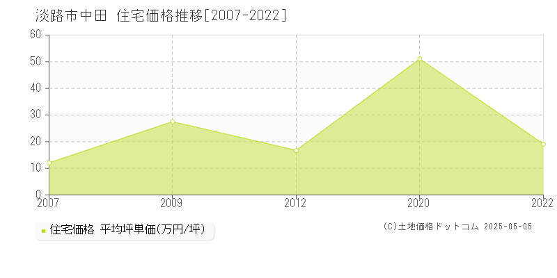 淡路市中田の住宅価格推移グラフ 