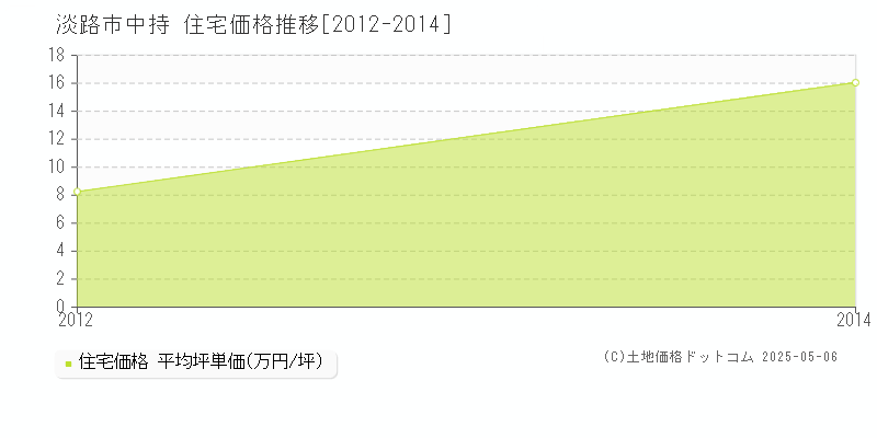 中持(淡路市)の住宅価格推移グラフ(坪単価)[2012-2014年]