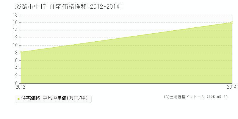 淡路市中持の住宅価格推移グラフ 