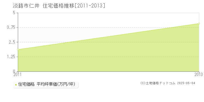 仁井(淡路市)の住宅価格推移グラフ(坪単価)[2011-2013年]